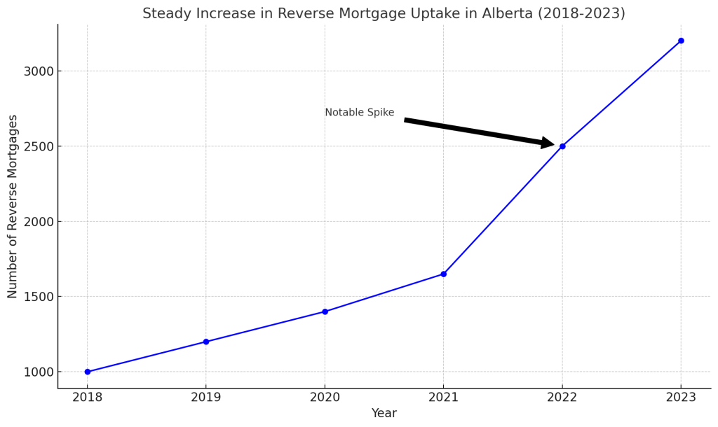 Steady Increase In Reverse Mortgage Uptake In Alberta