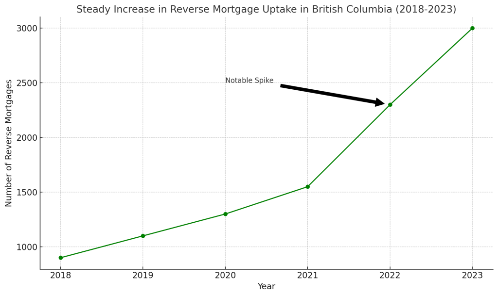 Reverse Mortgage Rates British Columbia - Reverse Mortgage Uptake in British Columbia (2018-2023)