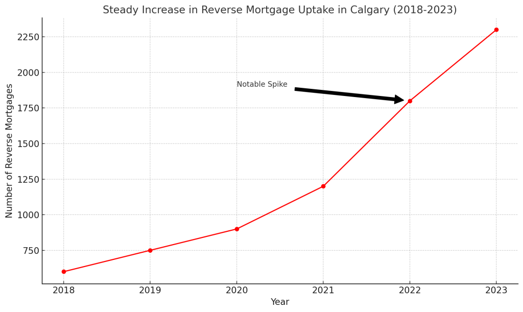 Reverse Mortgage Rates Calgary - Steady Increase In Reverse Mortgage Uptake In Calgary 2018-2023