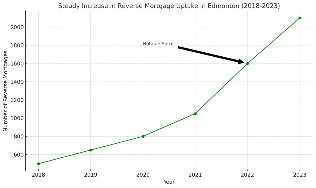 Reverse Mortgage Rates Edmonton - Steady Increase In Reverse Mortgage Uptake In Edmonton 2018-2023