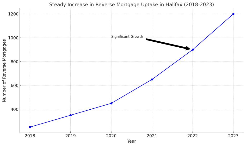 Reverse Mortgage Rates Halifax - Steady Increase In Reverse Mortgage Uptake In Halifax