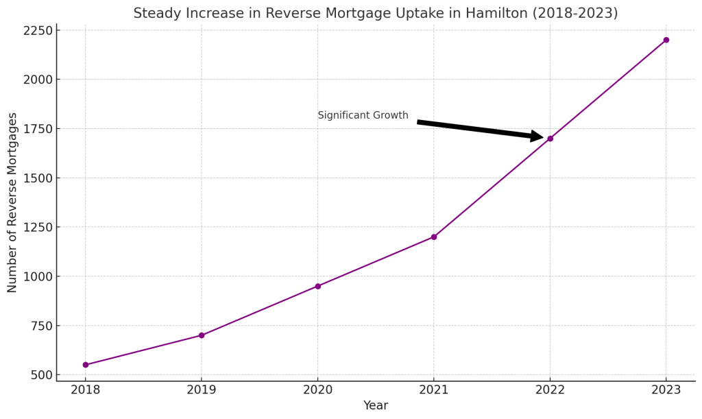 Reverse Mortgage Rates Hamilton - Steady Increase In Reverse Mortgage Uptake In Hamilton 2018-2023