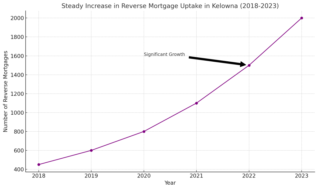 Reverse Mortgage Rates Kelowna - Steady Increase In Reverse Mortgage Uptake In Kelowna 2018-2023