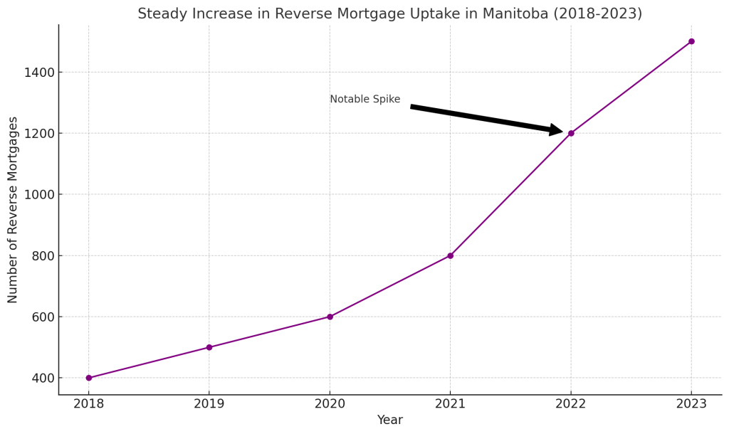 Reverse Mortgage Rates Manitoba - Manitoba Reverse Mortgage Statistics from 2018 to 2023