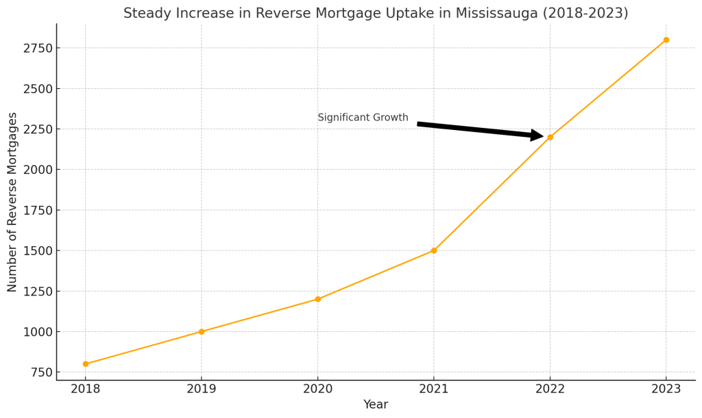 Reverse Mortgage Rates Mississauga - Steady Increase In Reverse Mortgage Uptake In Mississauga 2018-2023