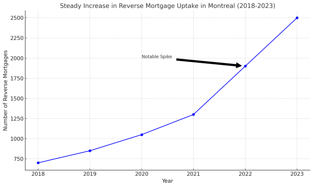 Reverse Mortgage Rates Montreal - Steady Increase In Reverse Mortgage Uptake In Montreal 2018-2023