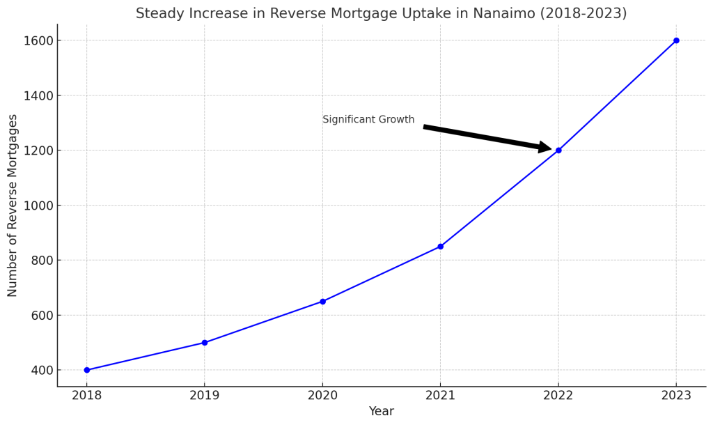 Reverse Mortgage Rates Nanaimo -Steady Increase In Reverse Mortgage Uptake In Nanaimo 2018-2023