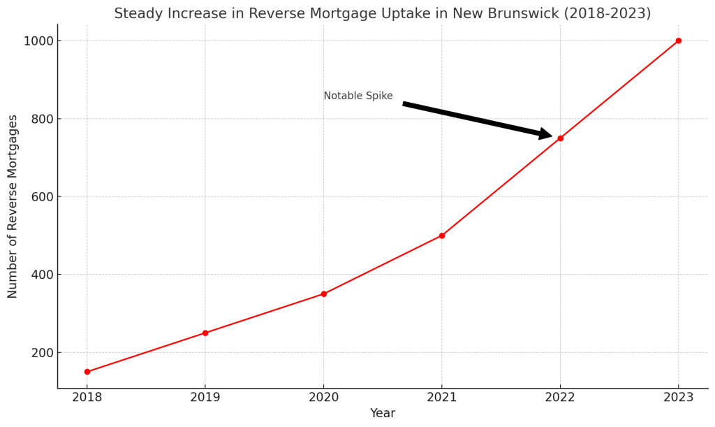 Reverse Mortgage Rates New Brunswick- Steady Increase In Reverse Mortgage Uptake In New Brunswick 2018-2023