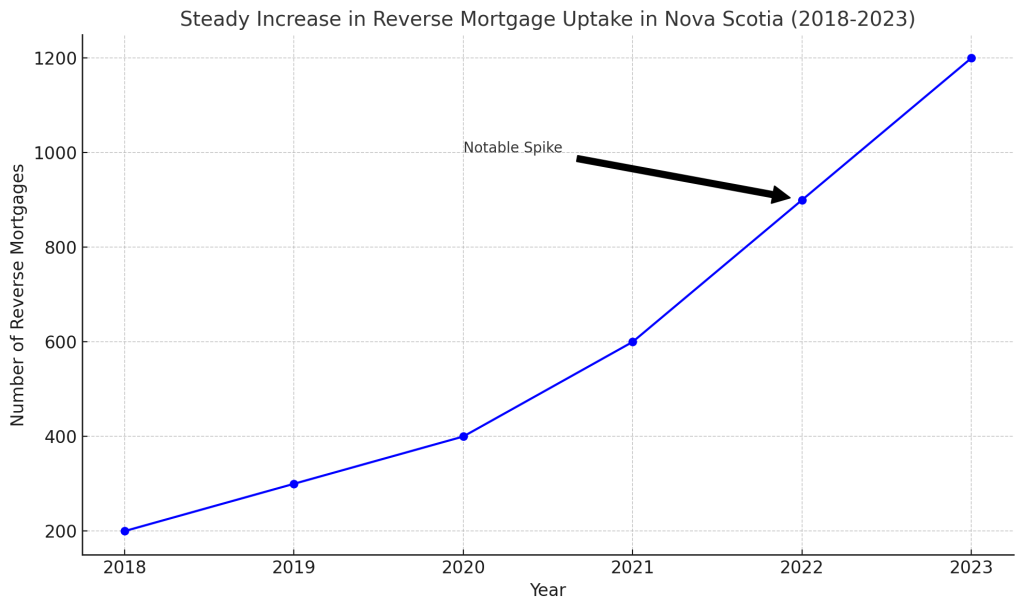 Reverse Mortgage Rates Nova Scotia - Steady Increase In Reverse Mortgage Uptake In Nova Scotia 2018-2023