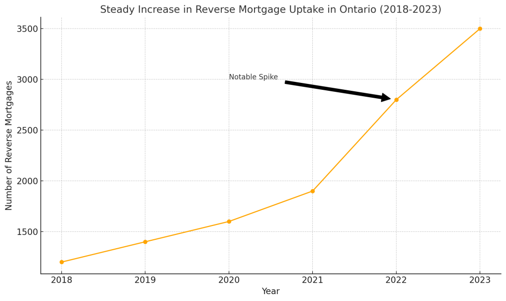 Reverse Mortgage Rates Ontario - Steady Increase In Reverse Mortgage Uptake In Ontario (2