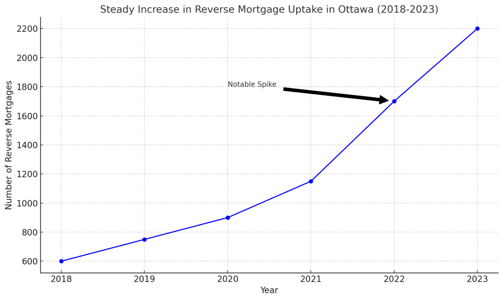 Reverse Mortgage Rates Ottawa - Steady Increase In Reverse Mortgage Uptake In Ottawa 2018-2023