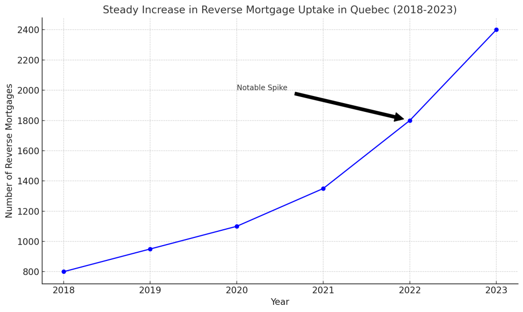 Reverse Mortgage Rates Quebec - Steady Increase In Reverse Mortgage Uptake In Quebec