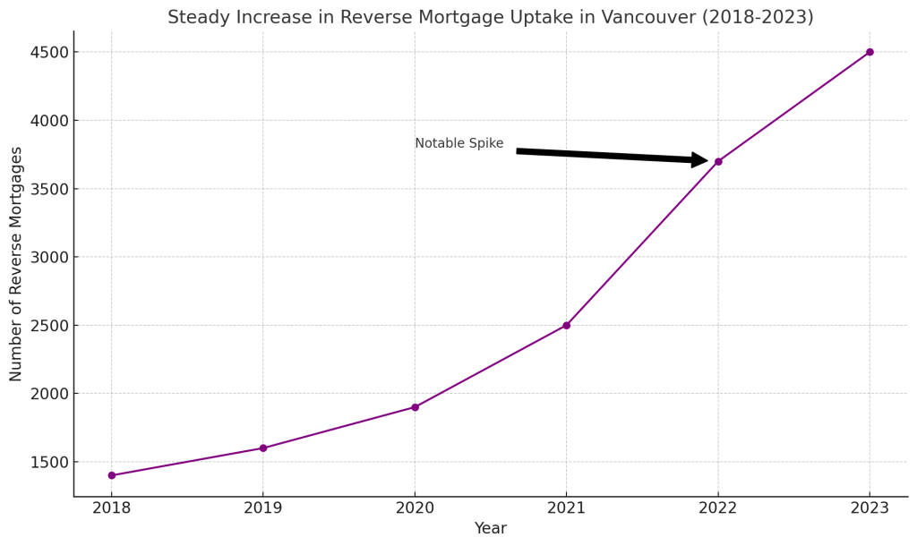 Reverse Mortgage Rates Vancouver - Steady Increase In Reverse Mortgage Uptake In Vancouver 2018-2023