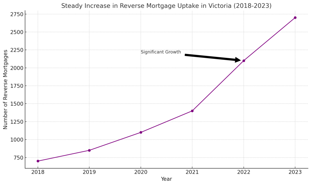 Reverse Mortgage Rates Victoria - Steady Increase In Reverse Mortgage Uptake In Victoria 2018-2023