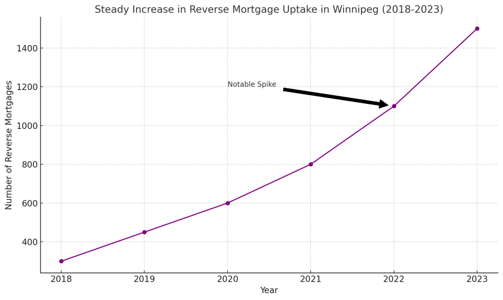 Reverse Mortgage Rates Winnipeg- Steady Increase In Reverse Mortgage Uptake In Winnipeg 2018-2023