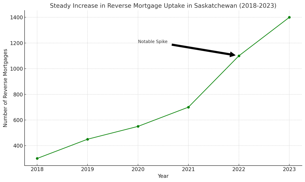 Reverse Mortgage rates Saskatchewan - Steady Increase In Reverse Mortgage Uptake In Saskatchewan (2018-2023)